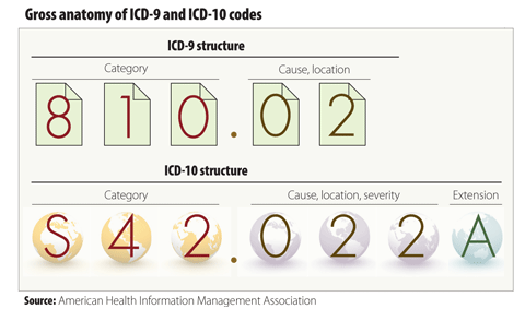 ICD-10 | L.A. Care Health Plan